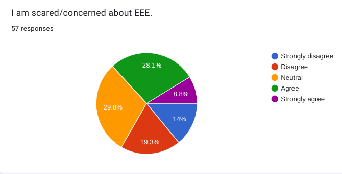 BHS students were asked about how worried they are about Eastern Equine Encephalitis. Earlier this year, the district cancelled practices out of abundance of caution for the extremely rare, but deadly disease.  