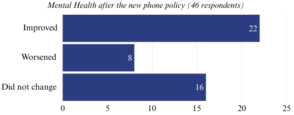 A BHS Register Survey asking how the new phone policy has impacted their mental health