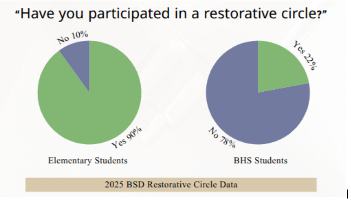 From this survey, 66% of BHS students reported feeling listened to during restorative circles, and 45% said that restorative conversations help them have better relationships with their peers.