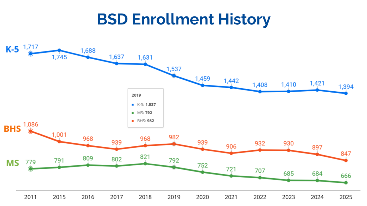 Graphic on BSD Enrollment 